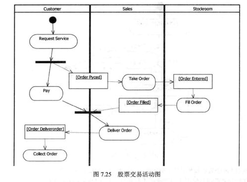 UML實戰(zhàn)筆記06 狀態(tài)機圖與活動圖解析——從狀態(tài)轉(zhuǎn)換到對象流